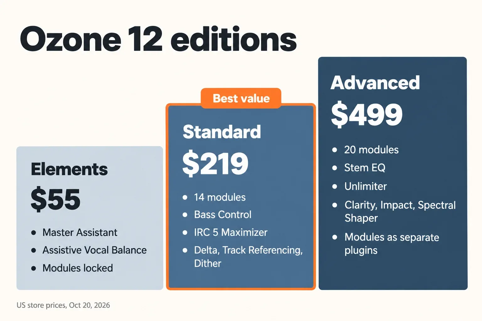 Three-step comparison of Ozone 12 editions: Elements at $55 with Master Assistant and Vocal Balance only, Standard at $219 with 14 modules including Bass Control and the IRC 5 Maximizer, and Advanced at $499 with 20 modules including Stem EQ and Unlimiter