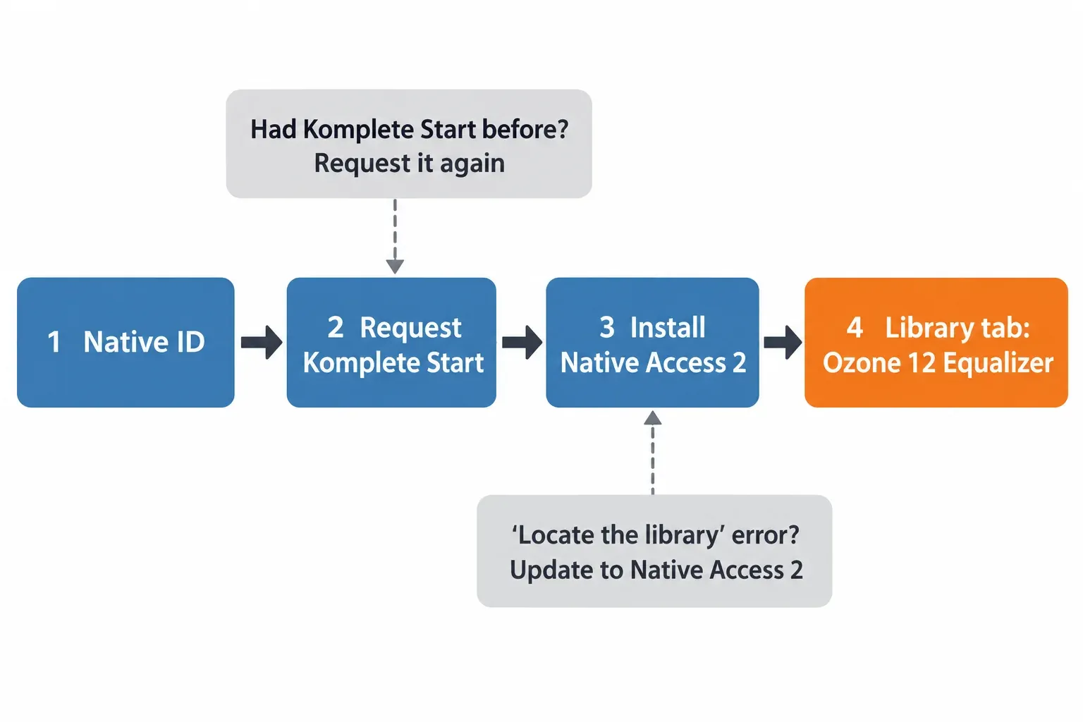 Four-step flow from Native ID to Request Komplete Start to Install Native Access 2 to the Library tab with Ozone 12 Equalizer, with two side notes for re-requesting Komplete Start and fixing the locate-the-library error