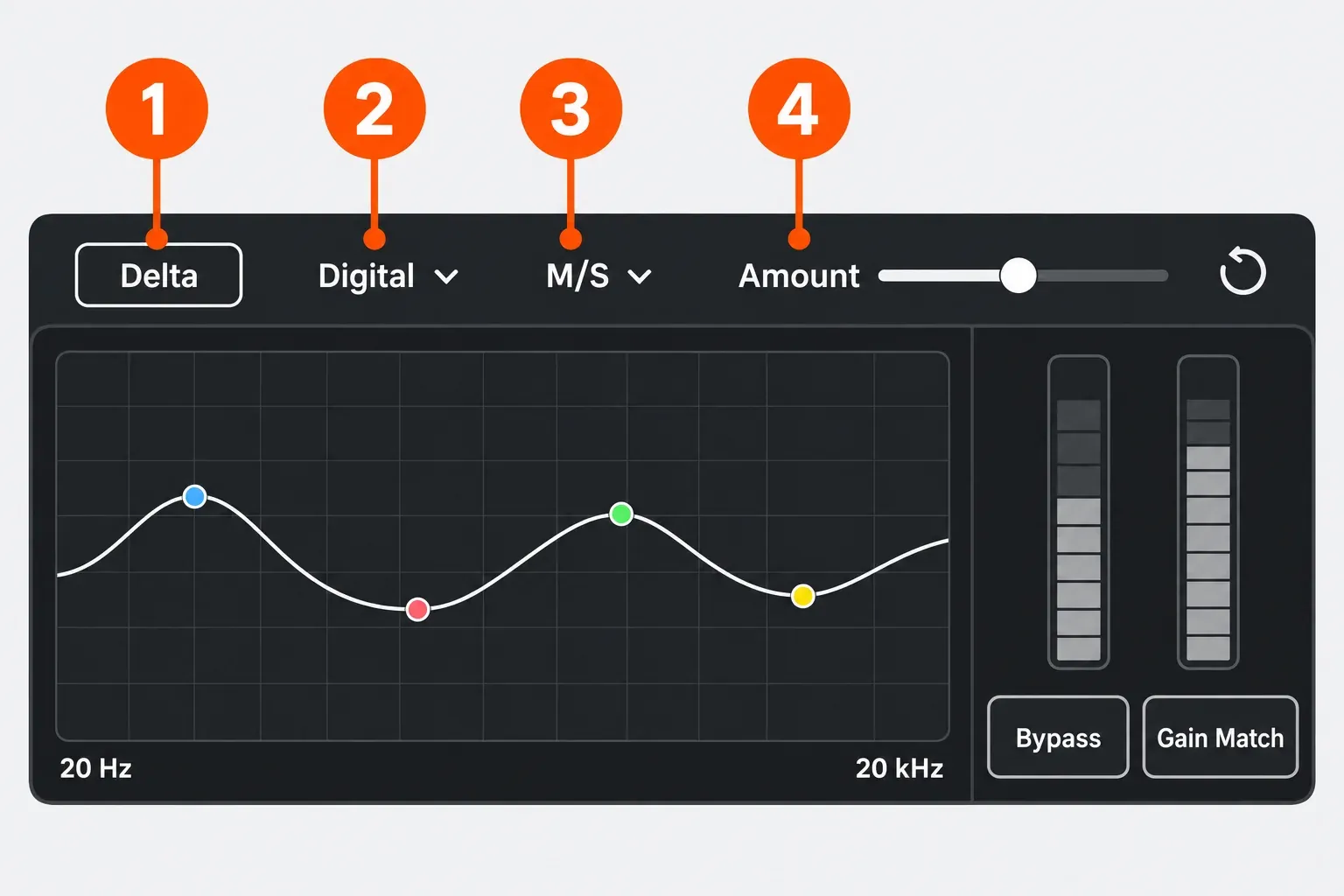 Simplified Ozone 12 Equalizer control map: orange callouts mark 1 the Delta button, 2 the Digital filter-mode menu, 3 the M/S channel-mode menu and 4 the Amount slider, with Bypass and Gain Match buttons under the meters