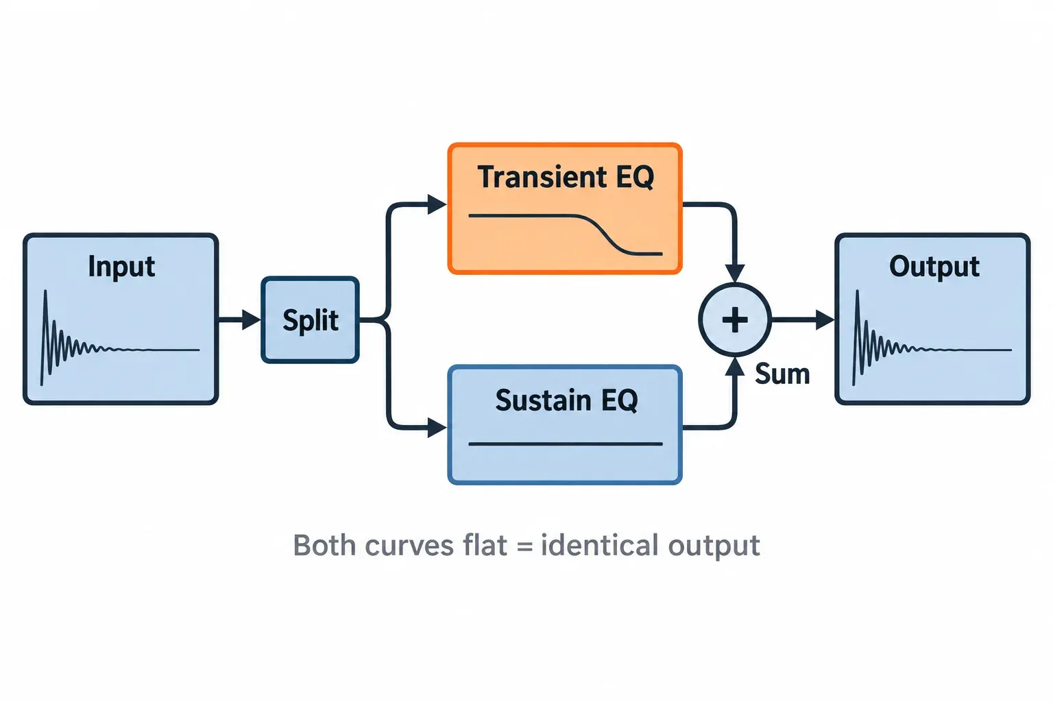 Signal-flow diagram: Input splits into a Transient path and a Sustain path, each with its own EQ curve, then both sum back to Output, with a note that unprocessed paths give identical output