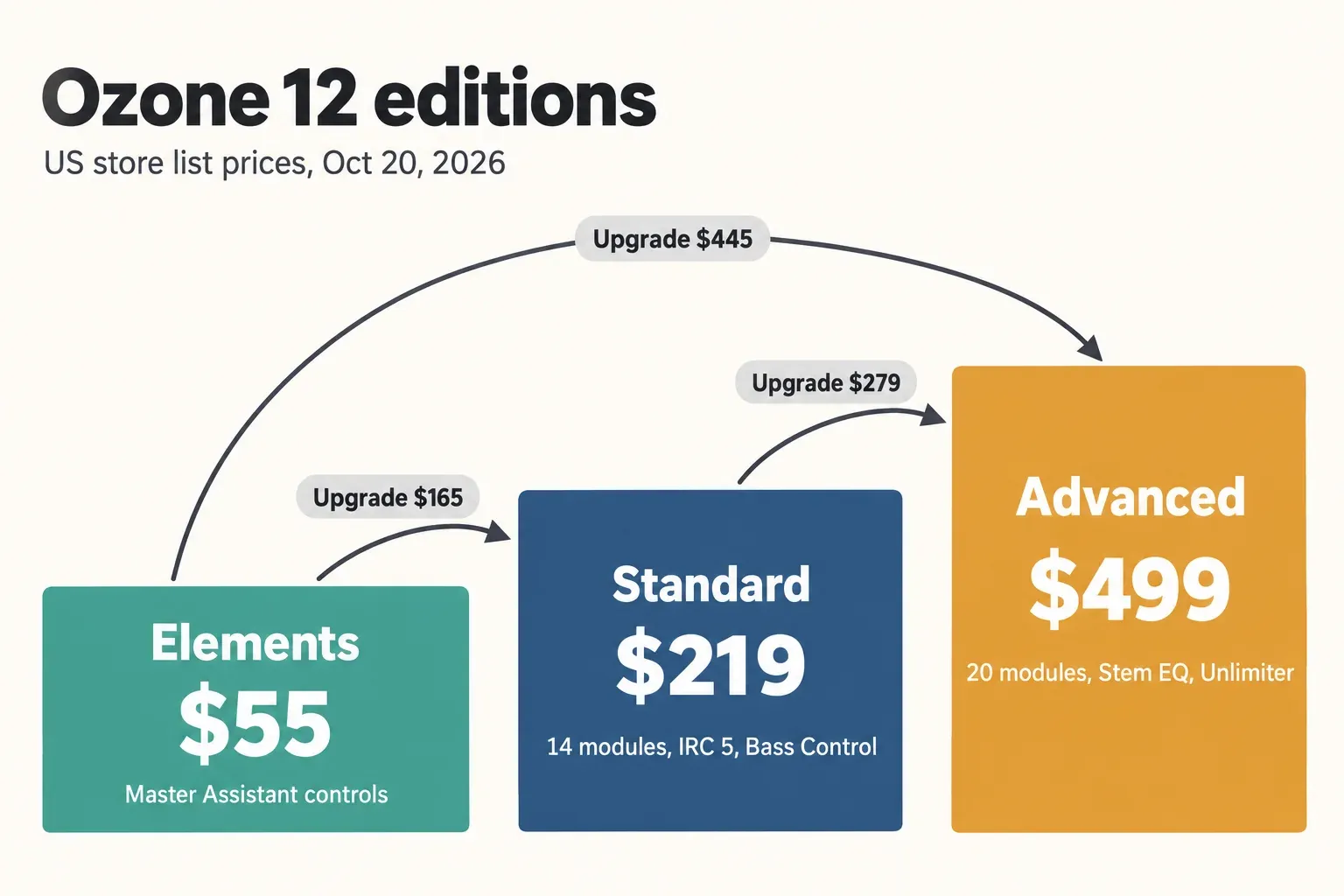 Ozone 12 edition ladder: Elements $55, Standard $219 and Advanced $499 on the US store on October 20, 2026, with upgrade arrows of $165 from Elements to Standard, $279 from Standard to Advanced and $445 from Elements to Advanced