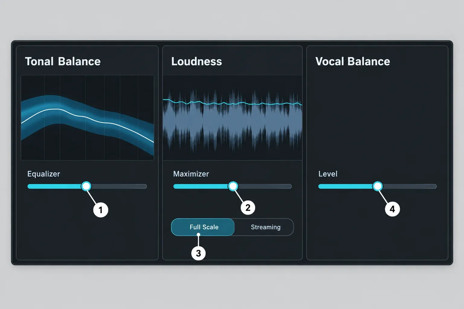 Ozone 12 Elements Assistant View with three panels, Tonal Balance, Loudness and Vocal Balance, and callouts on the Equalizer slider (1), Maximizer slider (2), Full Scale and Streaming selector (3) and Level slider (4)