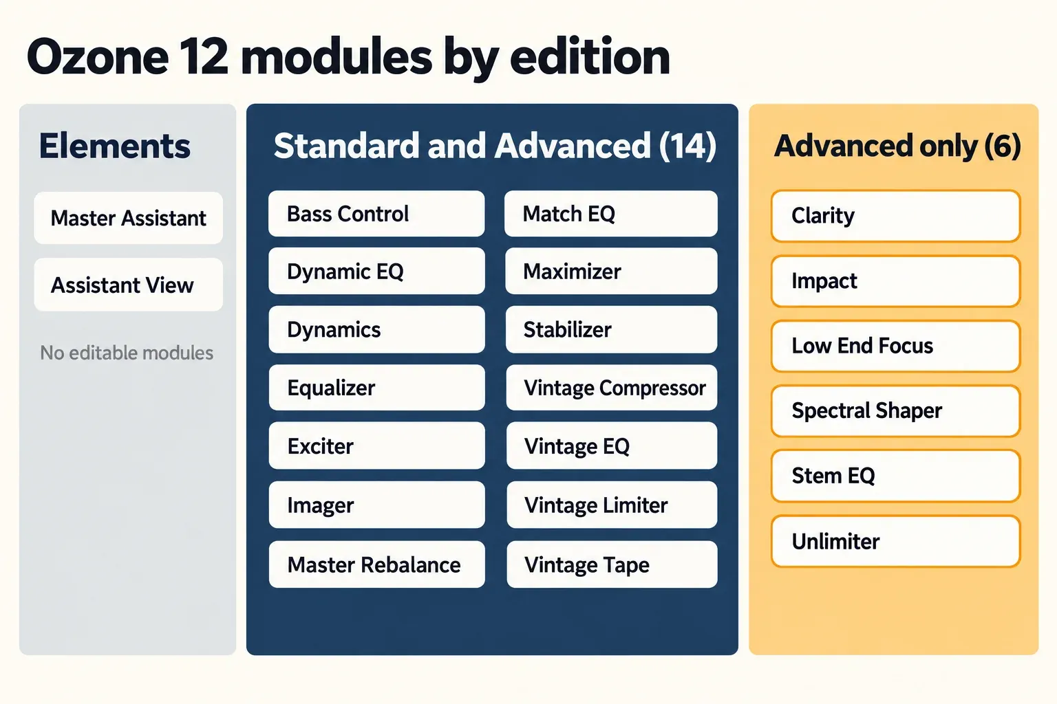 Chart of Ozone 12 modules by edition: Elements with Master Assistant and Assistant View only, 14 modules shared by Standard and Advanced, and six Advanced-only modules: Clarity, Impact, Low End Focus, Spectral Shaper, Stem EQ and Unlimiter