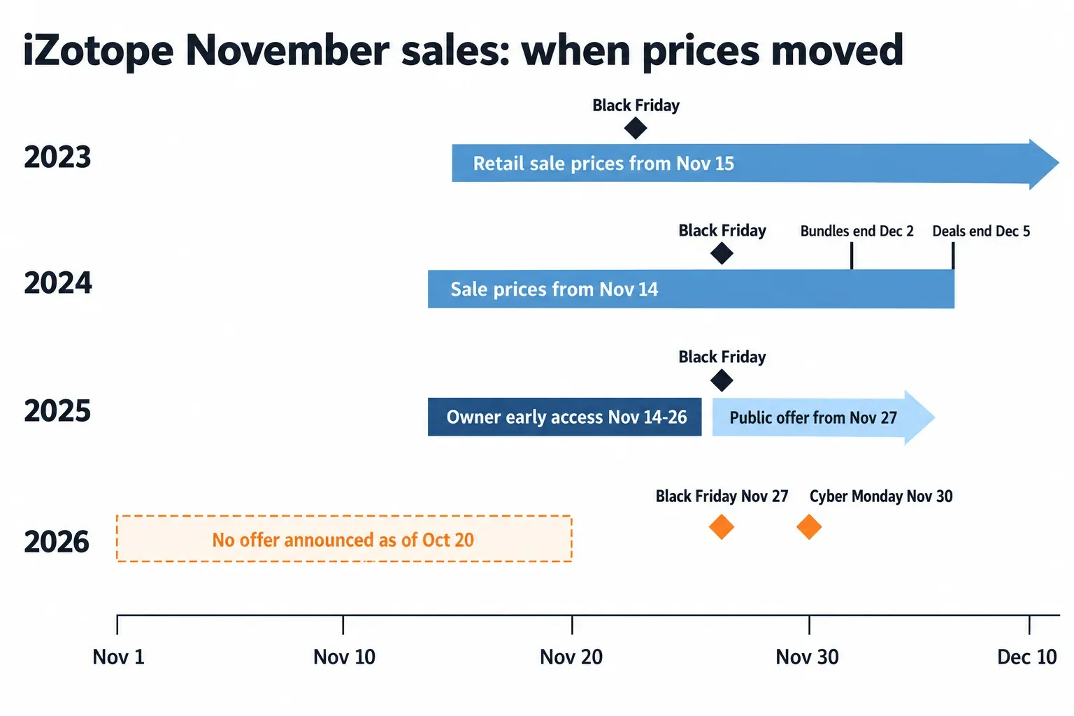 Timeline from November 1 to December 10 with rows for 2023, 2024, 2025 and 2026, marking when iZotope sale prices started, Black Friday, Cyber Monday and when offers ended