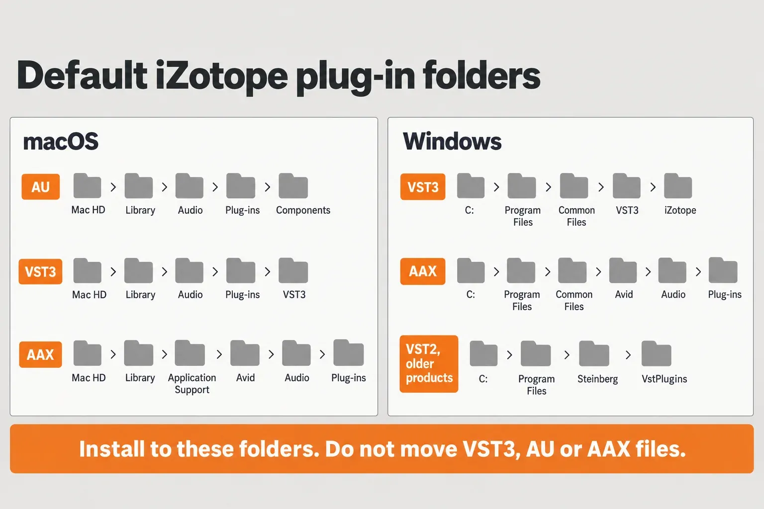 Two-column map of default iZotope plug-in folders: AU, VST3 and AAX paths on macOS, and VST3, AAX and older VST2 paths on Windows