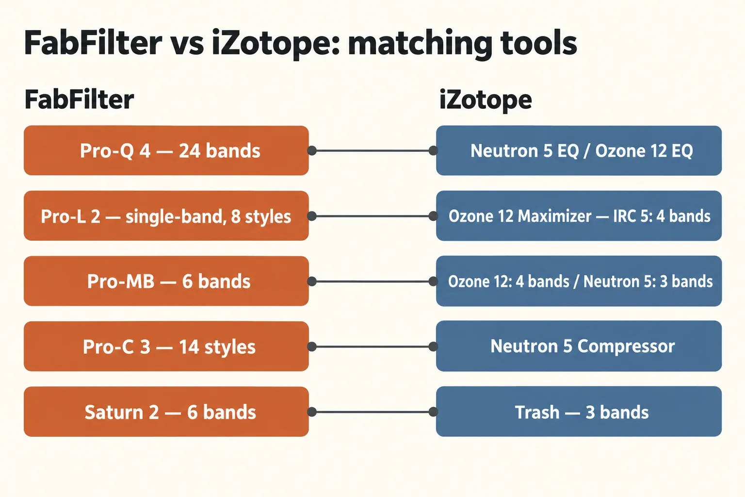 Diagram pairing FabFilter Pro-Q 4, Pro-L 2, Pro-MB, Pro-C 3 and Saturn 2 with the Neutron 5 and Ozone 12 EQ, the Ozone 12 Maximizer, Ozone and Neutron multiband modules, the Neutron 5 Compressor and Trash, with band or style counts