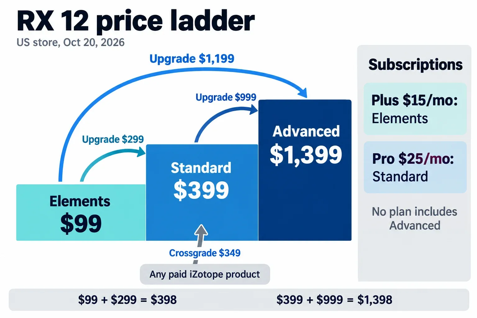 RX 12 price ladder with Elements at $99, Standard at $399 and Advanced at $1,399, arrows for the $299, $999 and $1,199 upgrades, a $349 crossgrade into Standard, and a side rail showing iZotope Plus with Elements and iZotope Pro with Standard