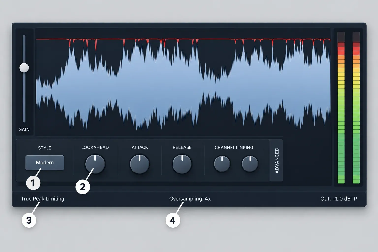 Simplified Pro-L 2 limiter window with numbered callouts on the Modern style button, the Lookahead knob, the True Peak Limiting switch and the 4x oversampling setting