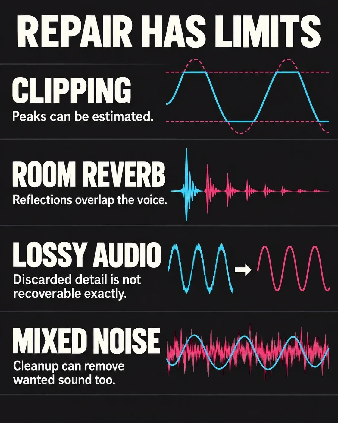 Four limits of audio repair: clipped peaks, overlapping reflections, lost codec detail and mixed noise