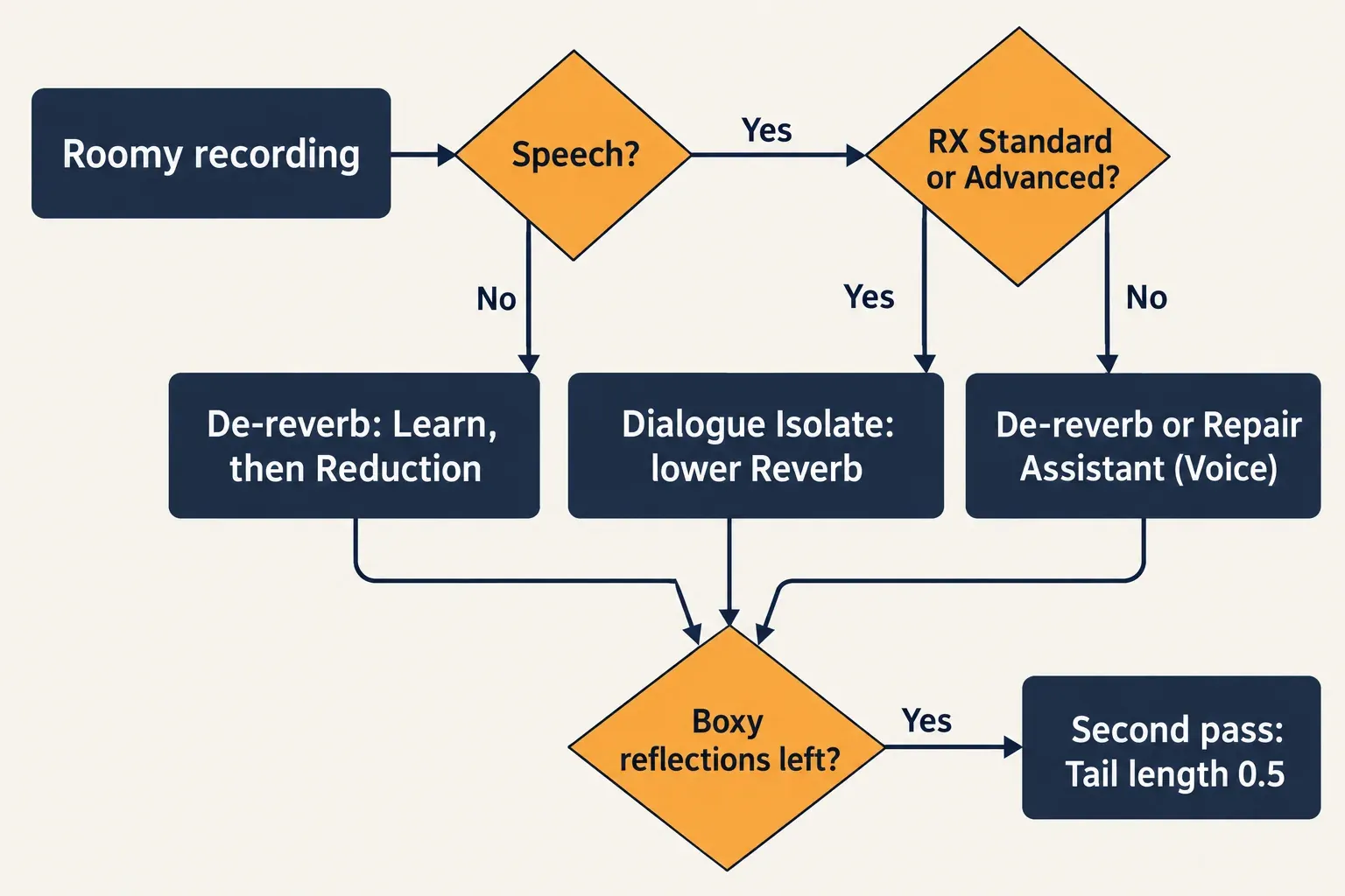 Flowchart routing a roomy recording to Dialogue Isolate's Reverb control, the De-reverb module or Repair Assistant Voice mode by source and RX edition, then to a Tail length 0.5 second pass for boxy reflections