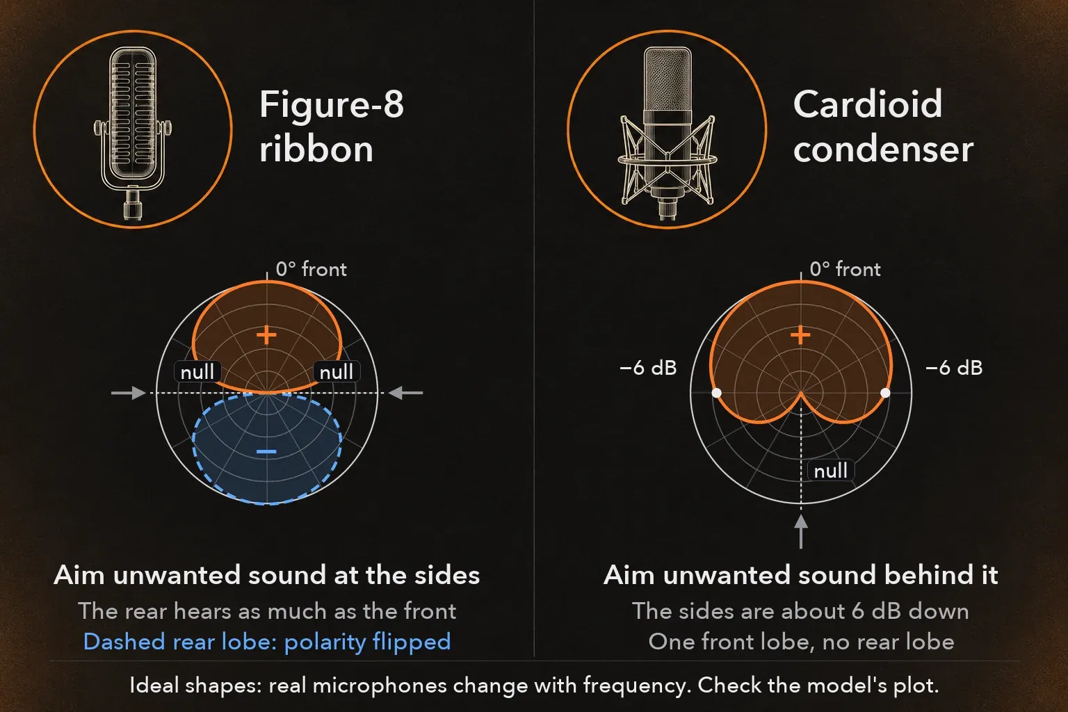 Two polar charts side by side. Figure-8 ribbon: equal front and rear lobes, the rear with opposite polarity, and nulls at both sides, so unwanted sound should be aimed at the sides. Cardioid condenser: one front lobe, about 6 dB down at the sides and a null directly behind, so unwanted sound should be aimed behind it. Ideal shapes; real microphones change with frequency