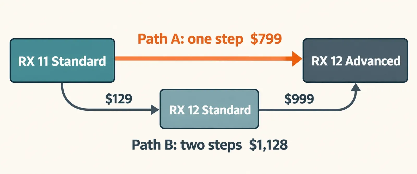 Two paths from RX 11 Standard to RX 12 Advanced: a direct upgrade for 799 dollars versus an update to RX 12 Standard for 129 dollars followed by a 999 dollar upgrade, totalling 1,128 dollars