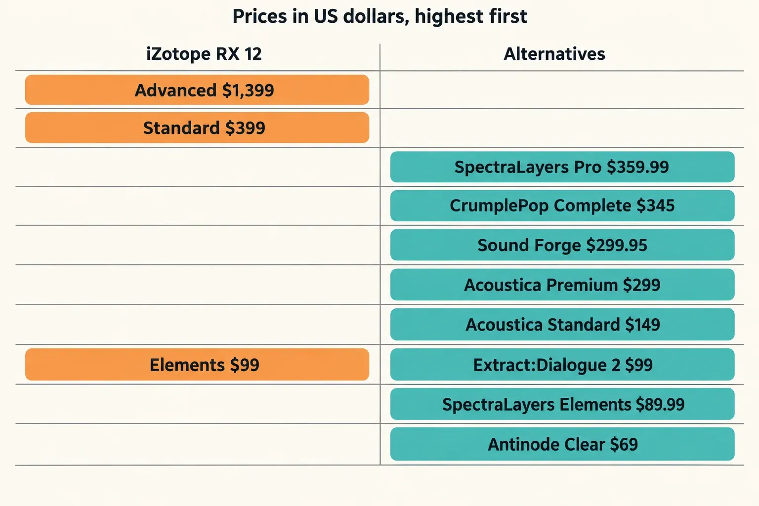 Price table in US dollars sorted highest first, with iZotope RX 12 tiers in the left column and alternatives in the right: RX 12 Advanced $1,399, RX 12 Standard $399, SpectraLayers Pro $359.99, CrumplePop Complete $345, Sound Forge $299.95, Acoustica Premium $299, Acoustica Standard $149, RX 12 Elements $99 on the same row as Extract:Dialogue 2 $99, SpectraLayers Elements $89.99 and Antinode Clear $69
