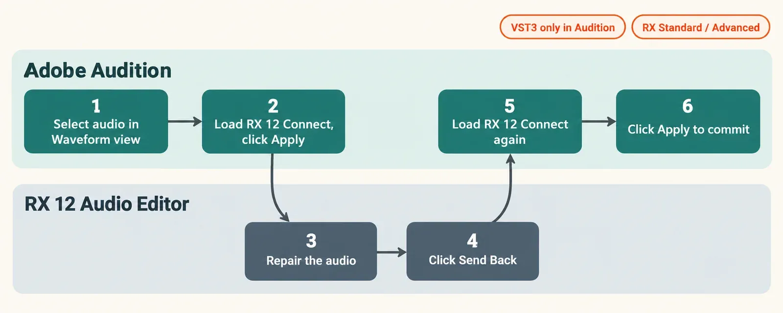 Six-step RX Connect round trip: in Adobe Audition, select audio in Waveform view and load RX 12 Connect, click Apply; in the RX 12 Audio Editor, repair the audio and click Send Back; back in Audition, load RX 12 Connect again and click Apply to commit. Badges note VST3 only in Audition and RX Standard or Advanced