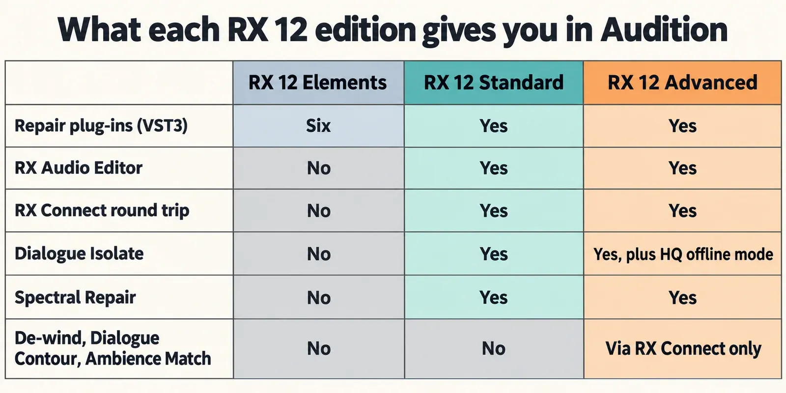 Chart of what each RX 12 edition gives you in Audition: Elements has six repair plug-ins and no Audio Editor, RX Connect, Dialogue Isolate or Spectral Repair; Standard has all of those; Advanced adds an HQ offline mode for Dialogue Isolate and reaches De-wind, Dialogue Contour and Ambience Match via RX Connect only