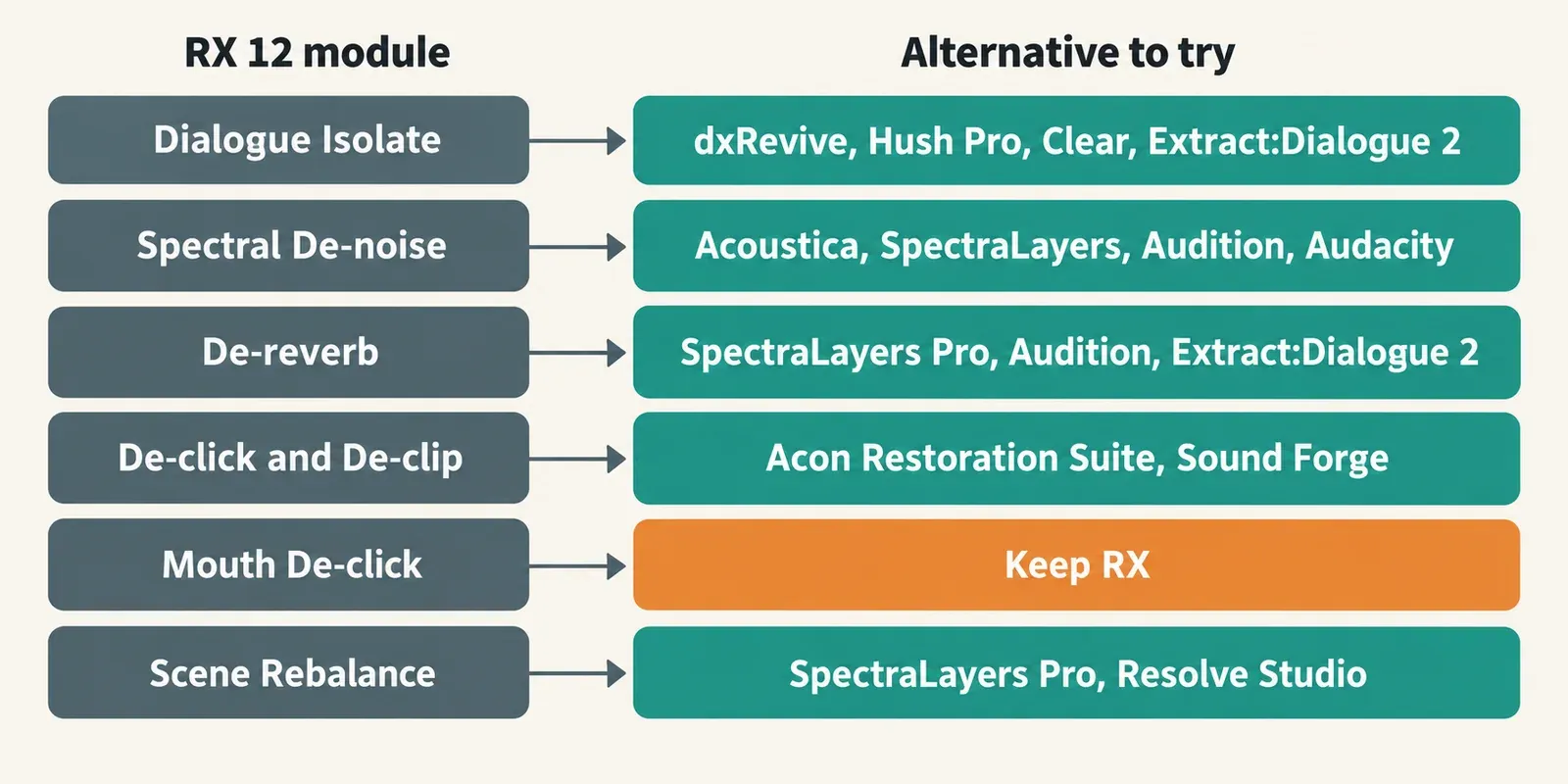 Map of six iZotope RX 12 modules and the alternatives to try: Dialogue Isolate to dxRevive, Hush Pro, Clear or Extract:Dialogue 2; Spectral De-noise to Acoustica, SpectraLayers, Audition or Audacity; De-reverb to SpectraLayers Pro, Audition or Extract:Dialogue 2; De-click and De-clip to Acon Restoration Suite or Sound Forge; Mouth De-click marked Keep RX; Scene Rebalance to SpectraLayers Pro or Resolve Studio