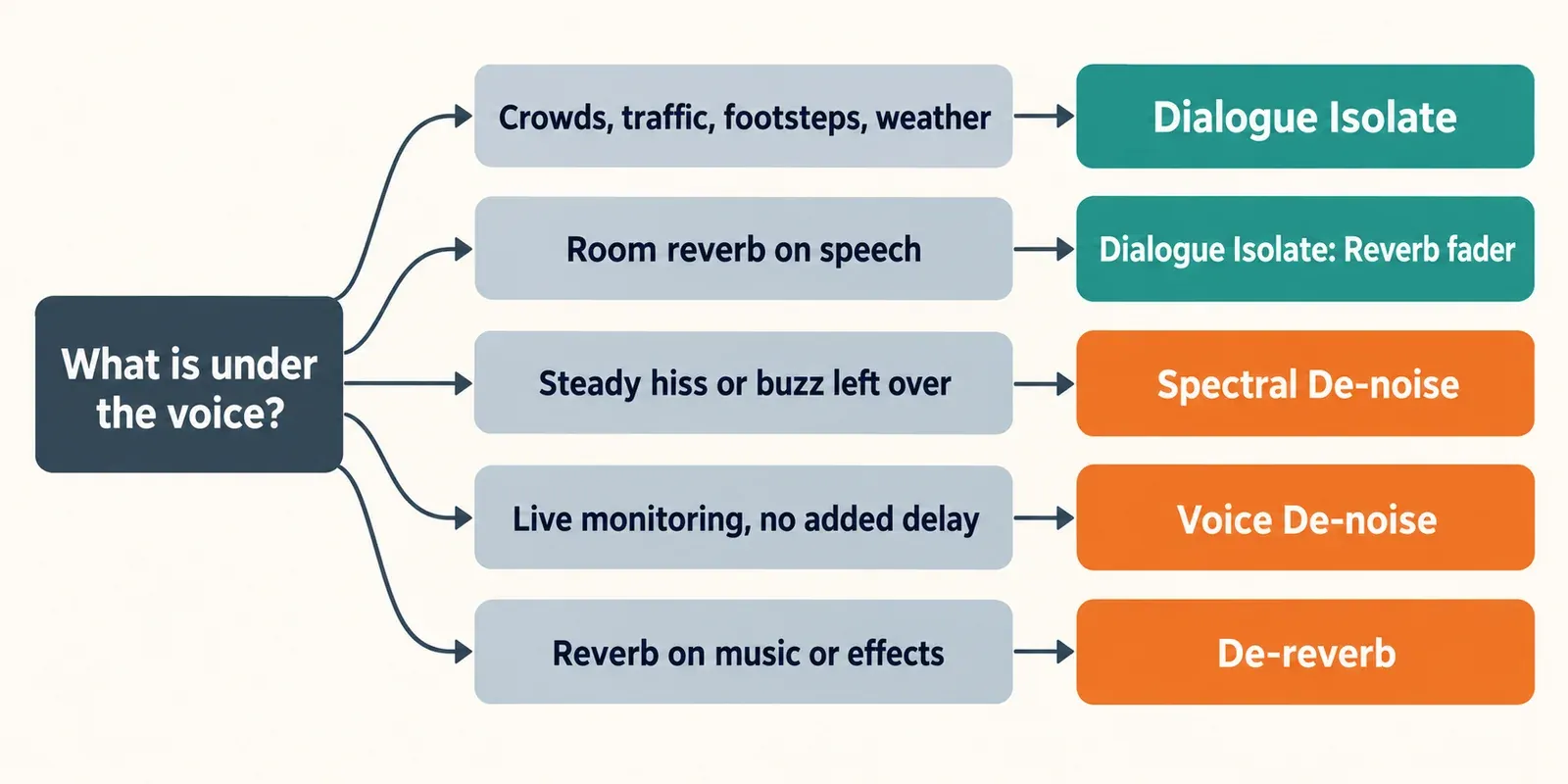 Decision diagram starting from What is under the voice?: crowds, traffic, footsteps and weather lead to Dialogue Isolate; room reverb on speech leads to the Dialogue Isolate Reverb fader; steady hiss or buzz left over leads to Spectral De-noise; live monitoring with no added delay leads to Voice De-noise; reverb on music or effects leads to De-reverb