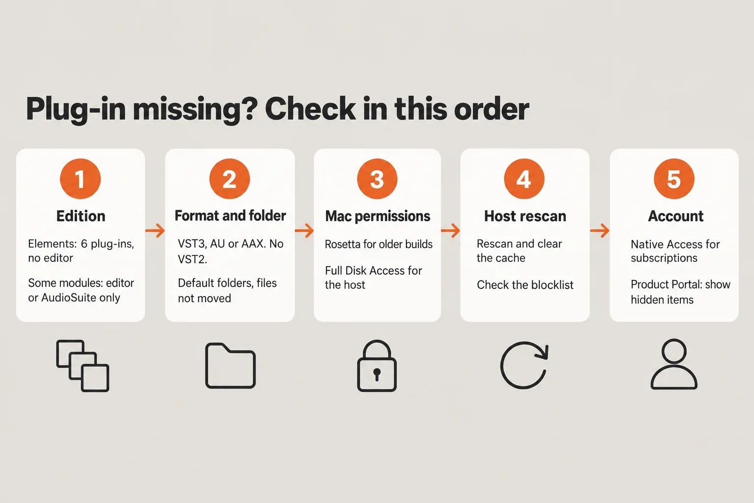 Five numbered cards in a row: edition, format and folder, Mac permissions, host rescan and account, each listing the two things to check
