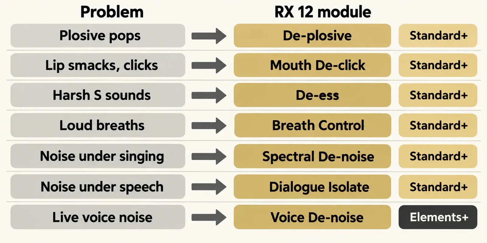 Lookup chart of seven vocal problems and the RX 12 module for each: plosive pops to De-plosive, lip smacks and clicks to Mouth De-click, harsh S sounds to De-ess, loud breaths to Breath Control, noise under singing to Spectral De-noise, noise under speech to Dialogue Isolate, all tagged Standard and up, and live voice noise to Voice De-noise, tagged Elements and up