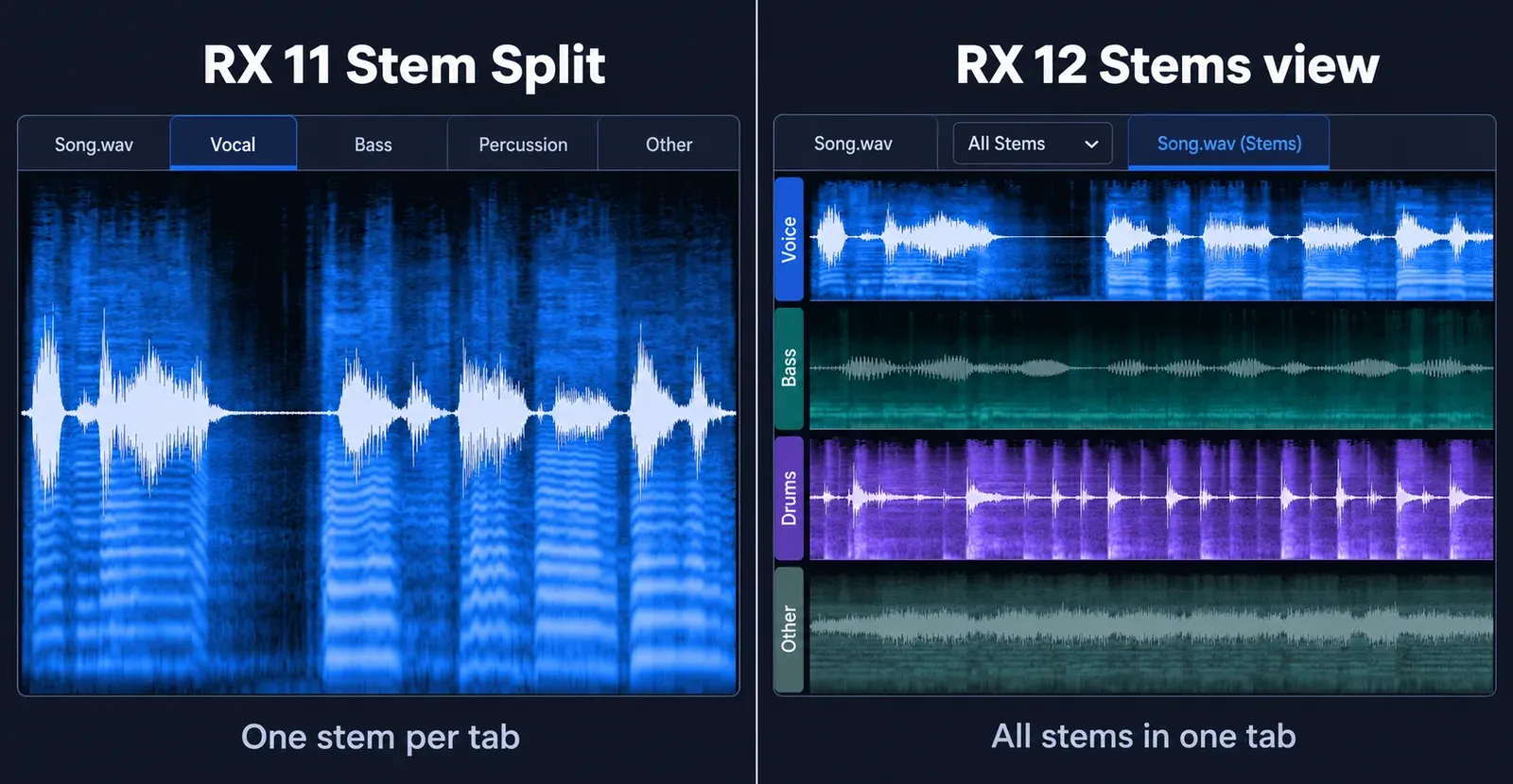 Two RX editor windows side by side: RX 11 Stem Split with separate Song.wav, Vocal, Bass, Percussion and Other tabs, and RX 12 Stems view with Voice, Bass, Drums and Other lanes stacked in one Song.wav (Stems) tab