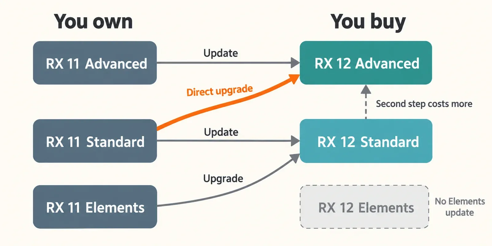 Diagram of update routes from RX 11 Advanced, Standard and Elements to RX 12, with the direct RX 11 Standard to RX 12 Advanced upgrade highlighted in orange, a dashed second step from RX 12 Standard to Advanced and no update path into RX 12 Elements