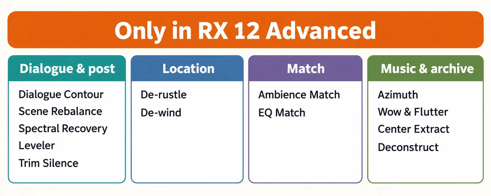 Banner Only in RX 12 Advanced over four grouped lists: Dialogue & post with Dialogue Contour, Scene Rebalance, Spectral Recovery, Leveler and Trim Silence; Location with De-rustle and De-wind; Match with Ambience Match and EQ Match; Music & archive with Azimuth, Wow & Flutter, Center Extract and Deconstruct