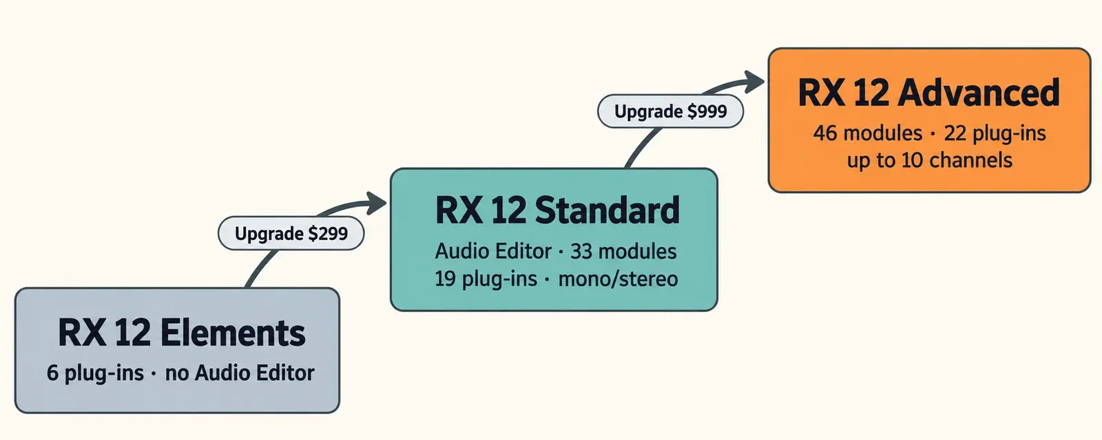 Three ascending blocks: RX 12 Elements with 6 plug-ins and no Audio Editor, RX 12 Standard with the Audio Editor, 33 modules, 19 plug-ins and mono/stereo files, and RX 12 Advanced with 46 modules, 22 plug-ins and up to 10 channels; arrows between them read Upgrade $299 and Upgrade $999