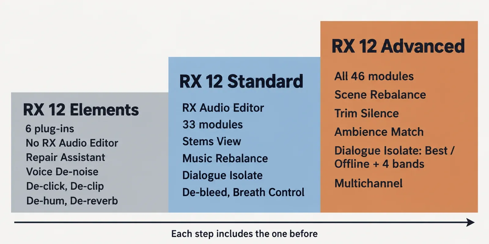 Three-step RX 12 edition ladder: Elements with six plug-ins and no RX Audio Editor; Standard with the RX Audio Editor, 33 modules, Stems View, Music Rebalance, Dialogue Isolate, De-bleed and Breath Control; Advanced with all 46 modules, Scene Rebalance, Trim Silence, Ambience Match, Dialogue Isolate Best / Offline with four bands and multichannel