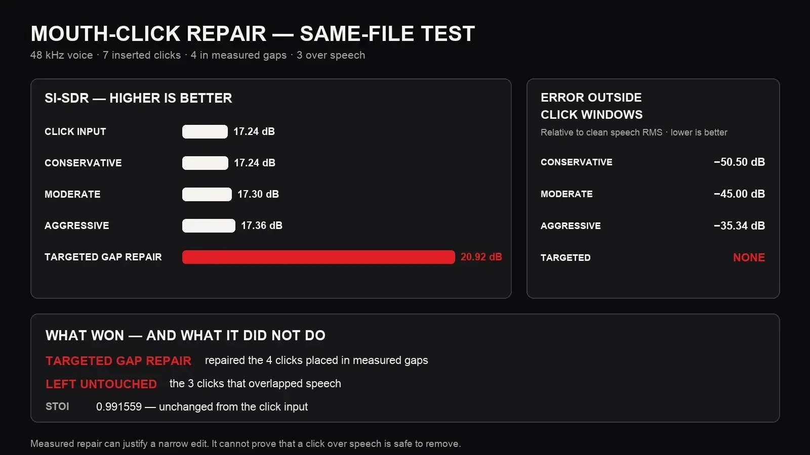 Mouth-click repair benchmark: targeted gap repair lifts whole-file SI-SDR to 20.92 dB and changes nothing outside the click windows, while three speech-overlap clicks remain.