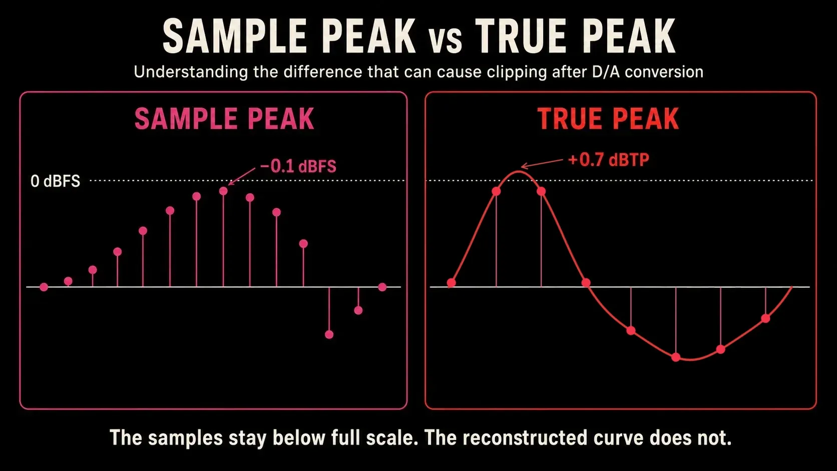 Sample peak at minus 0.1 dBFS compared with a reconstructed waveform crest at plus 0.7 dBTP