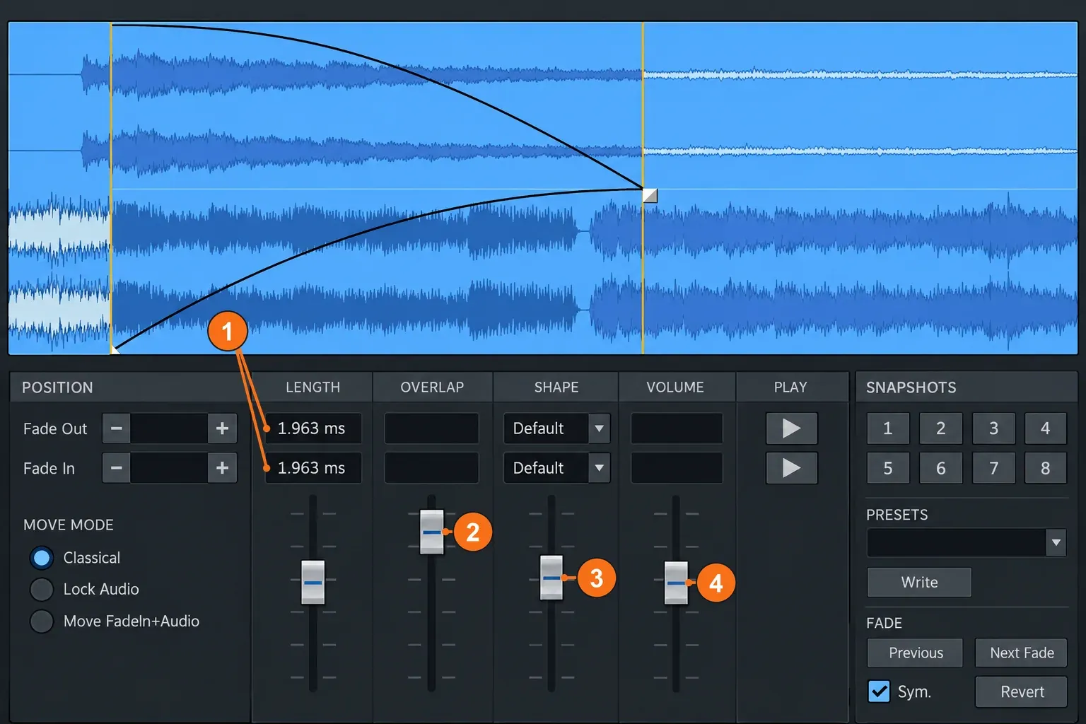Samplitude Crossfade Editor with two overlapping audio objects and fade curves above a control panel showing Position, Length, Overlap, Shape, Volume and Play columns, Move Mode options Classical, Lock Audio and Move FadeIn+Audio, eight Snapshots buttons, Presets and Fade buttons, with orange markers 1 to 4 on the Length fields and the Overlap, Shape and Volume faders