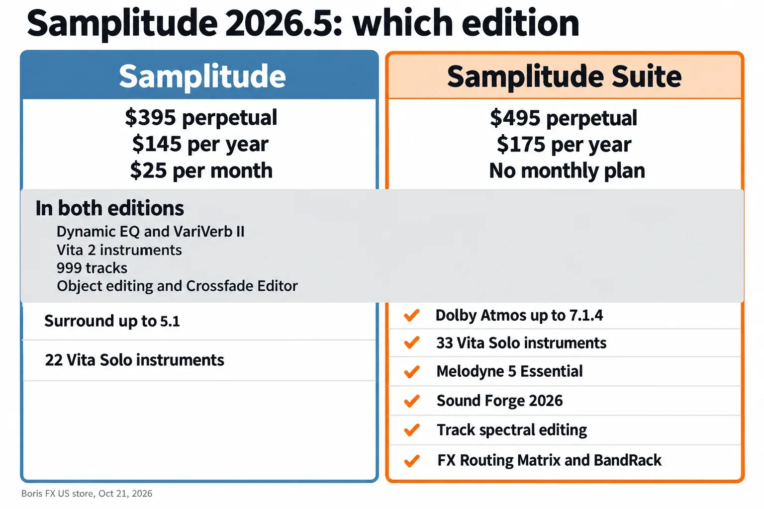 Two-column comparison of Samplitude at $395 perpetual, $145 per year or $25 per month and Samplitude Suite at $495 perpetual or $175 per year, with shared features in a middle band and Suite extras including Dolby Atmos up to 7.1.4, 33 Vita Solo instruments, Melodyne 5 Essential, Sound Forge 2026, track spectral editing, FX Routing Matrix and BandRack