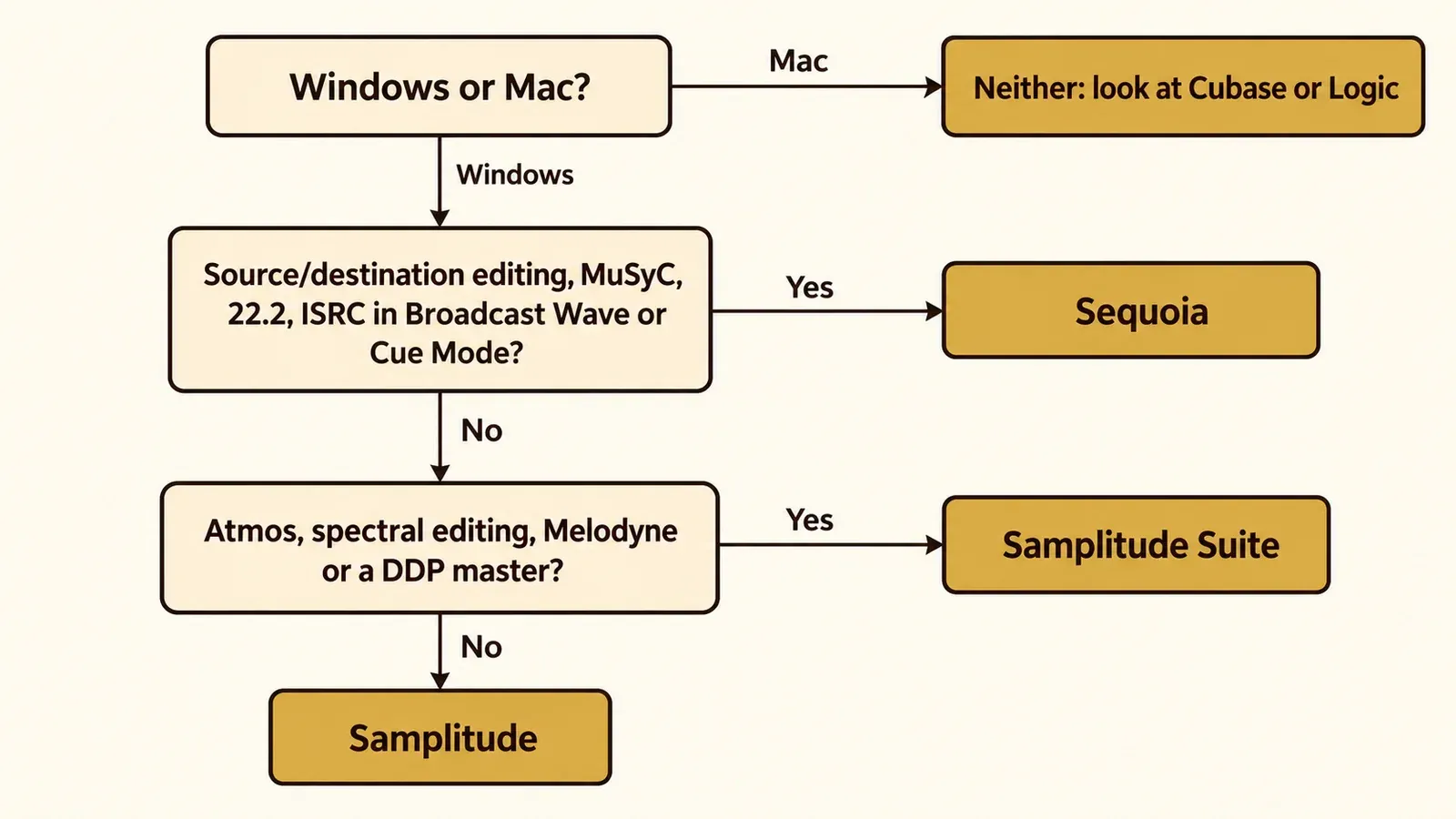 Decision path that asks Windows or Mac first, then whether you need source/destination editing, MuSyC, 22.2, ISRC in Broadcast Wave or Cue Mode for Sequoia, then Atmos, spectral editing, Melodyne or a DDP master for Samplitude Suite, and otherwise ends at Samplitude