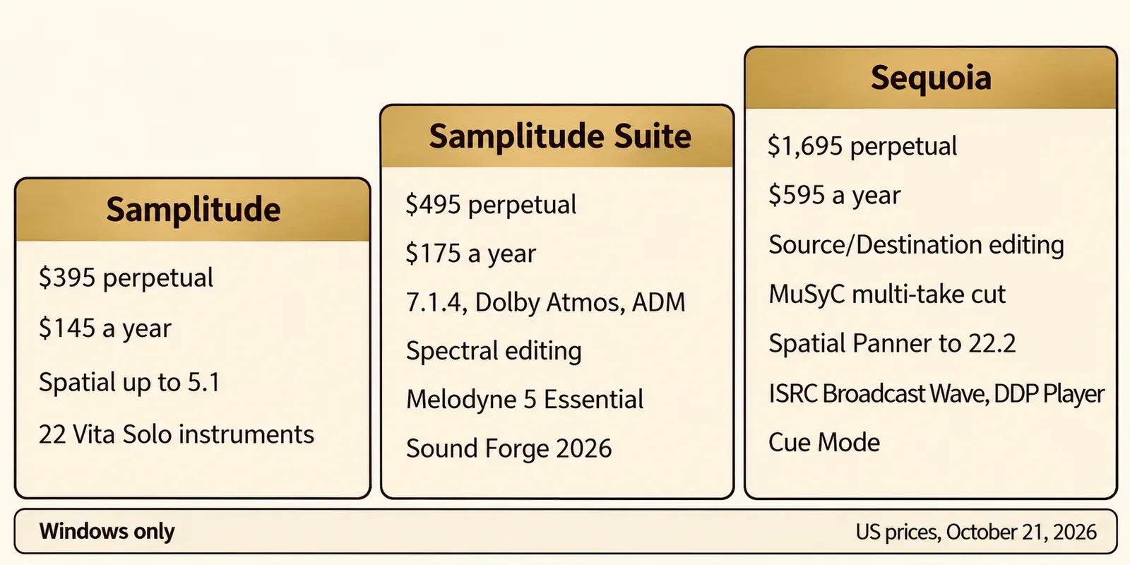 Three-step ladder comparing Samplitude, Samplitude Suite and Sequoia with US prices and the tools each step adds, from 5.1 mixing to Atmos, spectral editing, Melodyne and Sound Forge to source/destination editing, MuSyC, 22.2 panning, ISRC Broadcast Wave and DDP Player and Cue Mode, with a Windows only note