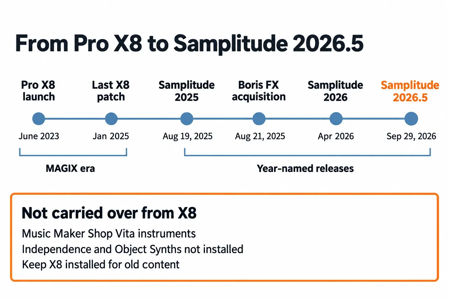 Timeline from Samplitude Pro X8 launch in June 2023 through the last X8 patch in January 2025, Samplitude 2025 on August 19, 2025, the Boris FX acquisition on August 21, 2025, Samplitude 2026 in April 2026 and Samplitude 2026.5 on September 29, 2026, with a box listing what X8 owners lose