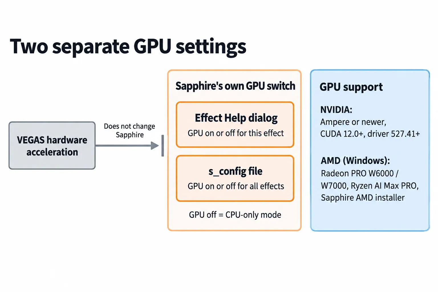 Diagram of two independent GPU settings: the VEGAS hardware acceleration setting does not reach Sapphire, while Sapphire's GPU is switched per effect in the Help dialog or for all effects in the s_config file, beside a card listing the NVIDIA and AMD requirements