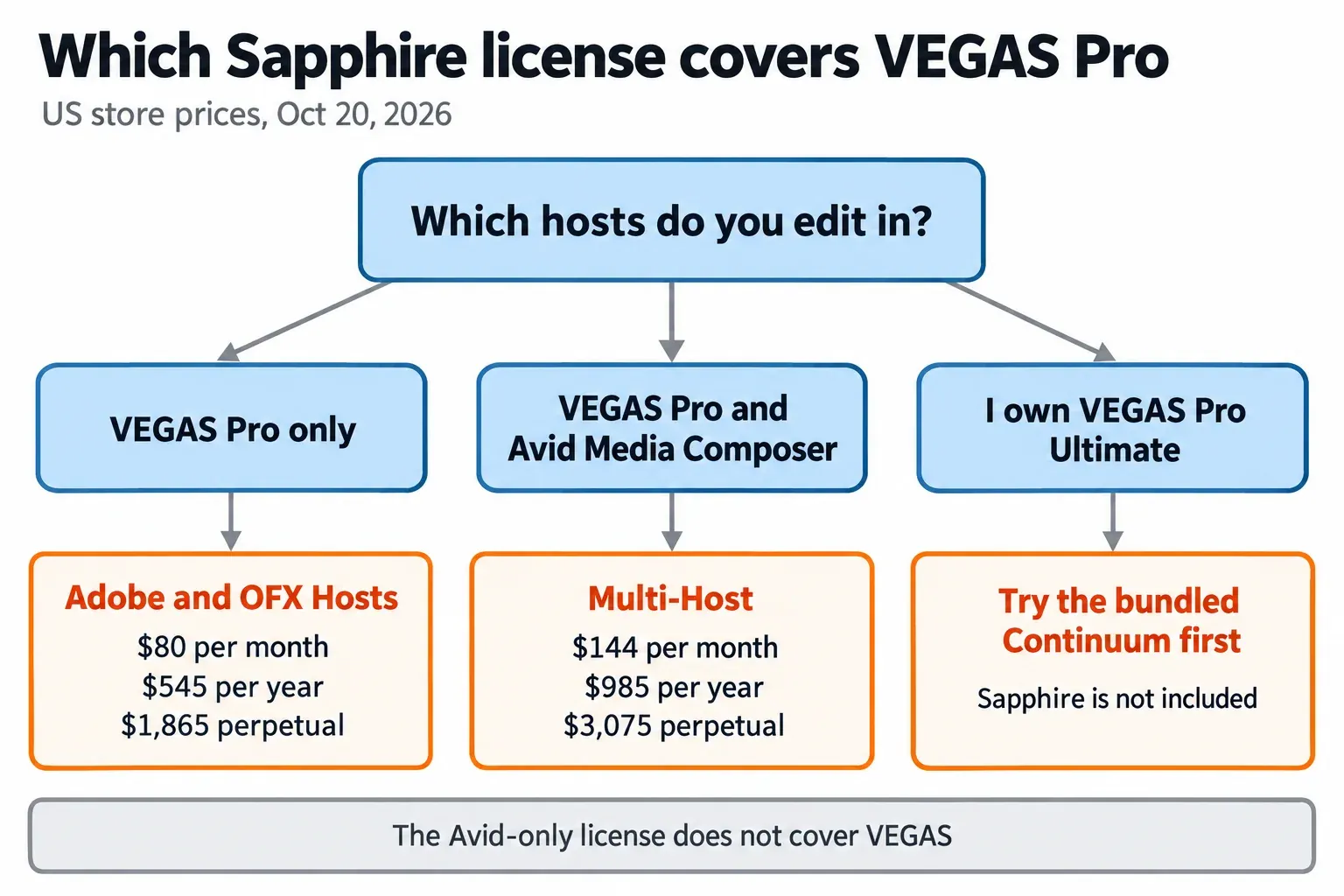 Decision flowchart for VEGAS editors: VEGAS only leads to the Adobe and OFX license at $80, $545 or $1,865, VEGAS plus Avid leads to Multi-Host at $144, $985 or $3,075, and owning VEGAS Pro Ultimate leads to trying the bundled Continuum first