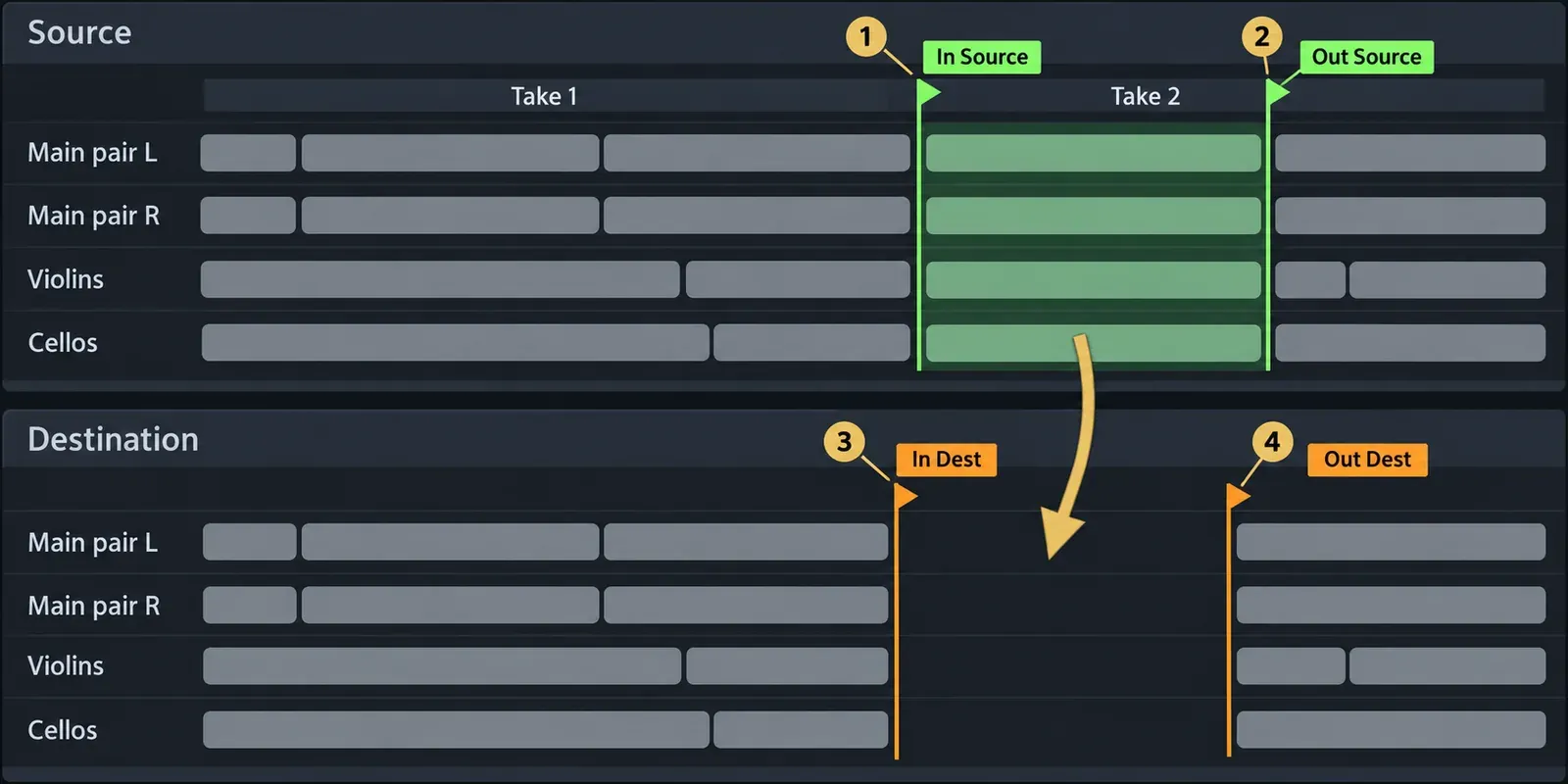 Sequoia source/destination editing view with a Take 2 range between In Source and Out Source markers on four source tracks, a gap between In Dest and Out Dest markers on the destination tracks, markers numbered 1 to 4 and an arrow from source to destination