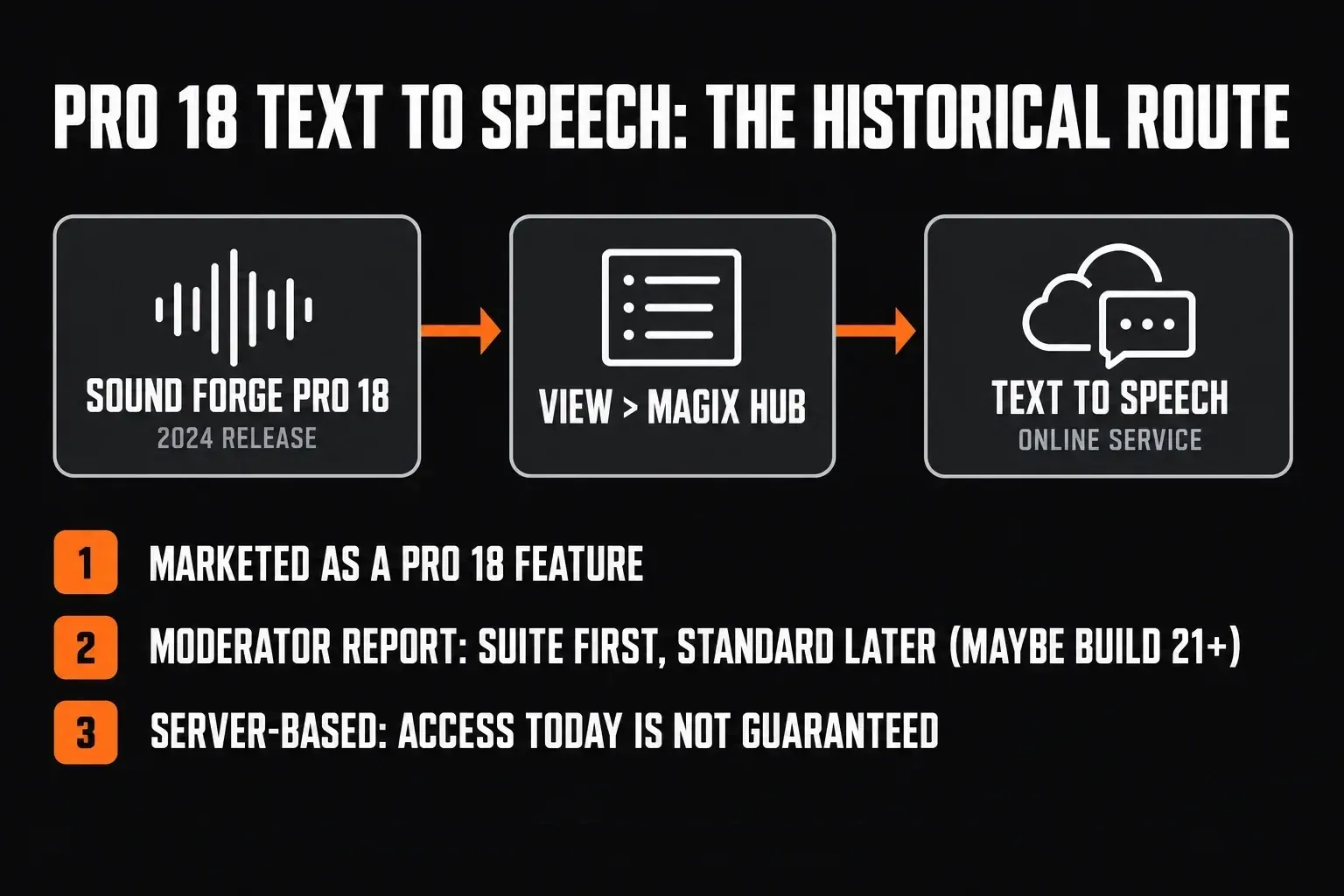 Historical Sound Forge Pro 18 Text to Speech route from View > MAGIX Hub to the online service, with rollout and availability caveats
