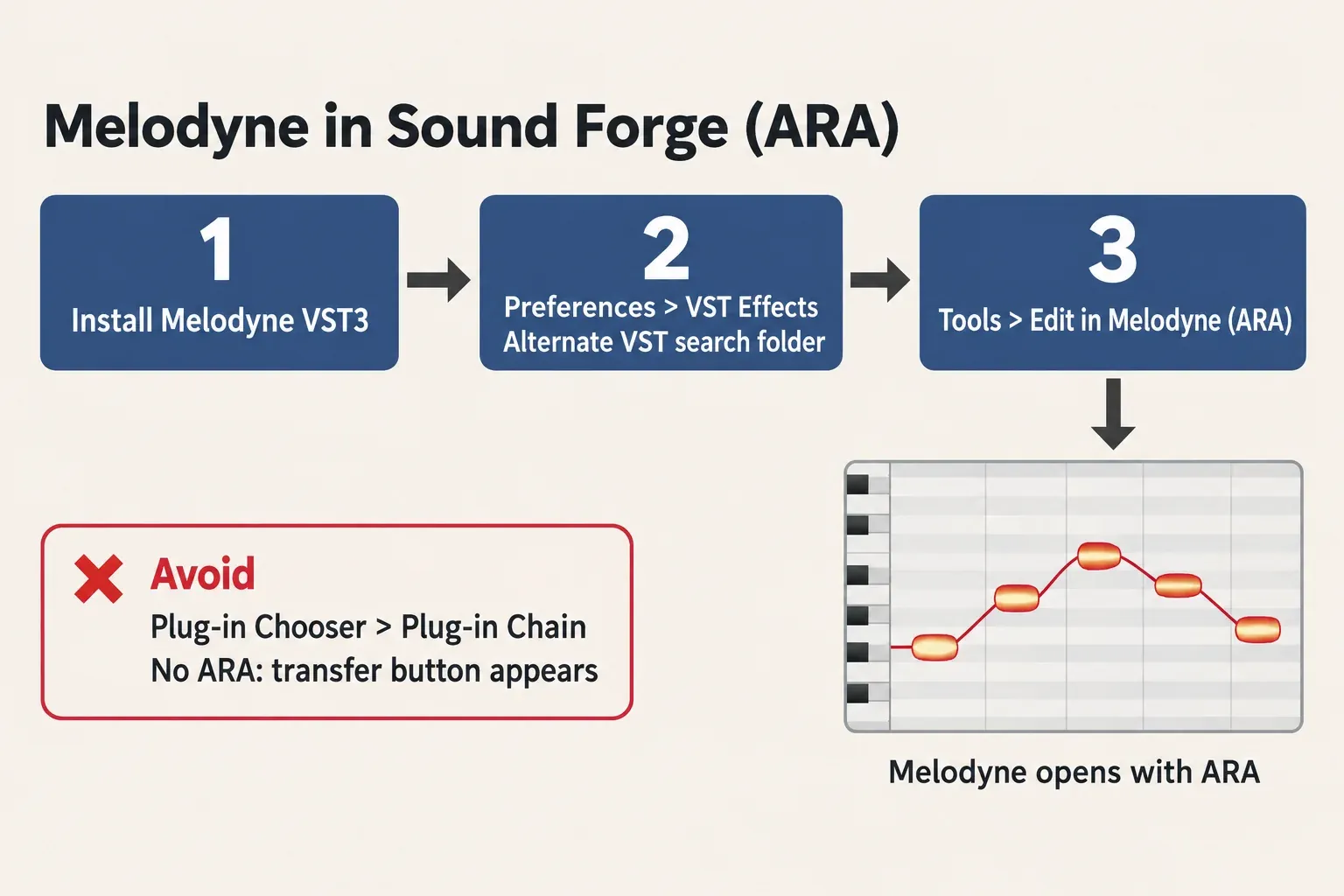 Three steps for opening Melodyne with ARA in Sound Forge: install the VST3 version, set the Alternate VST search folder under Preferences, VST Effects, then choose Tools, Edit in Melodyne (ARA); a warning box says to avoid the Plug-in Chooser and Plug-in Chain