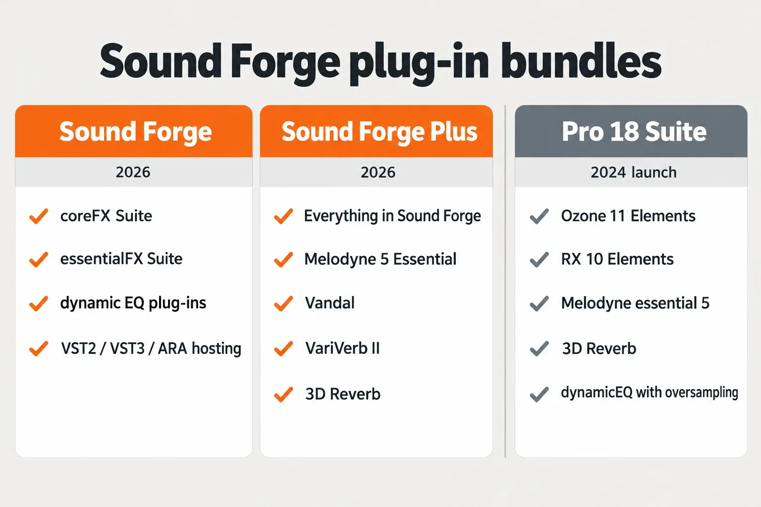 Three-column chart comparing the plug-ins in Sound Forge and Sound Forge Plus 2026 with the 2024 Pro 18 Suite bundle
