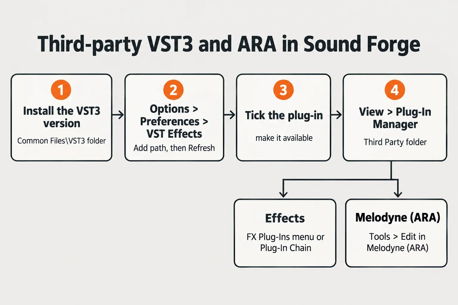 Step diagram: install the VST3 version, add its folder in Options > Preferences > VST Effects and click Refresh, tick the plug-in, find it under Third Party in View > Plug-In Manager, then use the FX Plug-Ins menu, the Plug-In Chain or Tools > Edit in Melodyne (ARA)