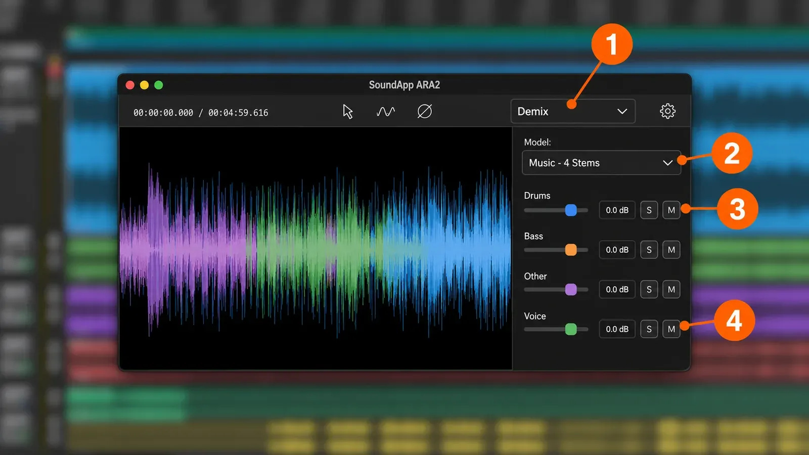 CrumplePop SoundApp ARA2 window over a DAW timeline with Demix selected, the model set to Music - 4 Stems, and Drums, Bass, Other and Voice rows at 0.0 dB with S and M buttons; markers point to Demix, the model menu and the stem rows