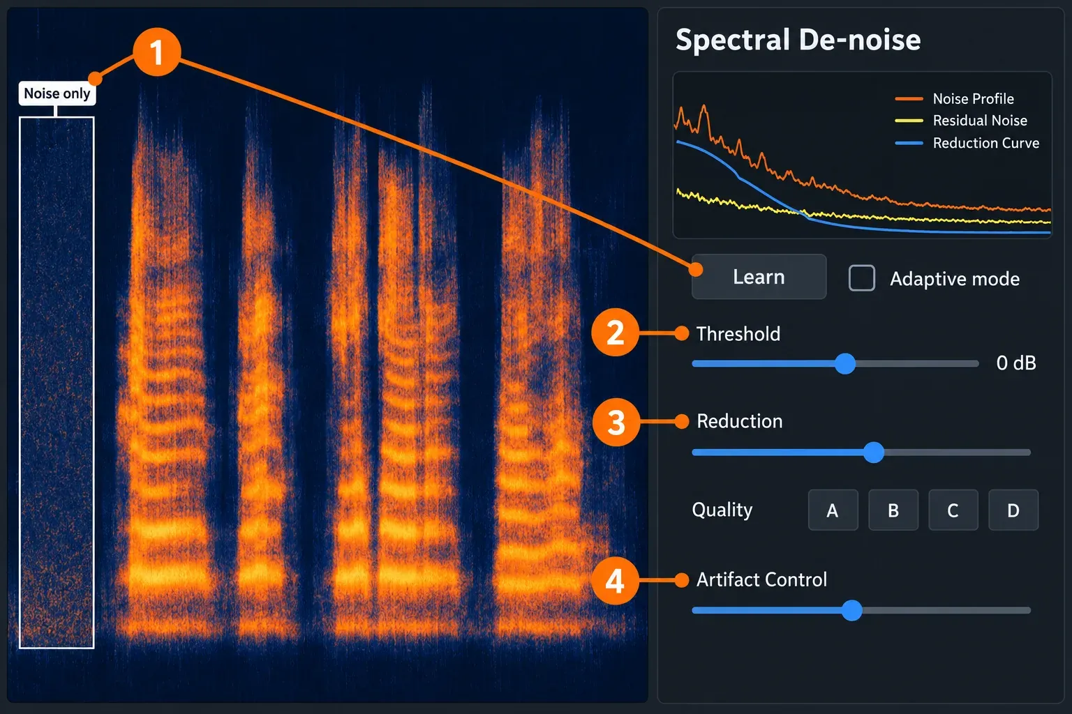 RX 12 editor with a noise-only pause selected and the Spectral De-noise panel, with Learn, Threshold at 0 dB, Reduction and Artifact Control numbered 1 to 4 and Quality options A to D
