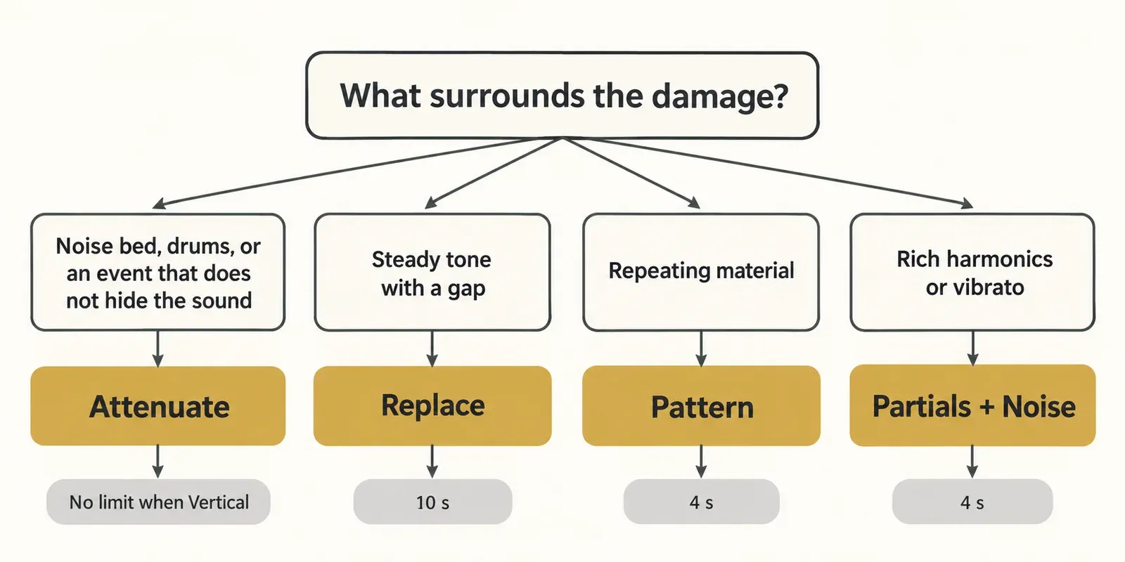 Decision path that starts with the question What surrounds the damage? and leads to Attenuate, Replace, Pattern or Partials + Noise, each with its maximum selection length