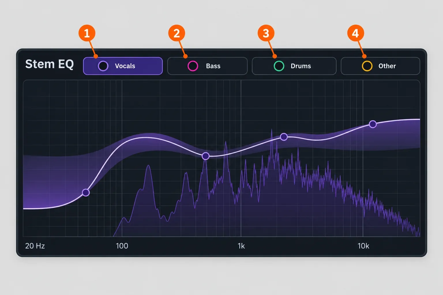 Ozone 12 Stem EQ module with the Vocals, Bass, Drums and Other stem selectors marked 1 to 4 above an EQ curve and a frequency scale from 20 Hz to 10 kHz