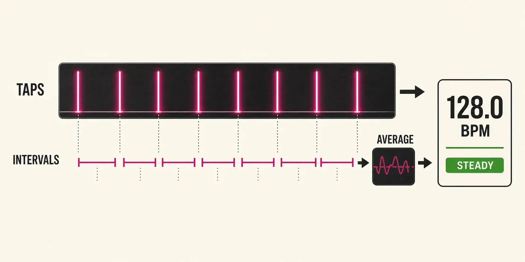 Eight tap pulses converted into intervals and a stable 128 BPM estimate