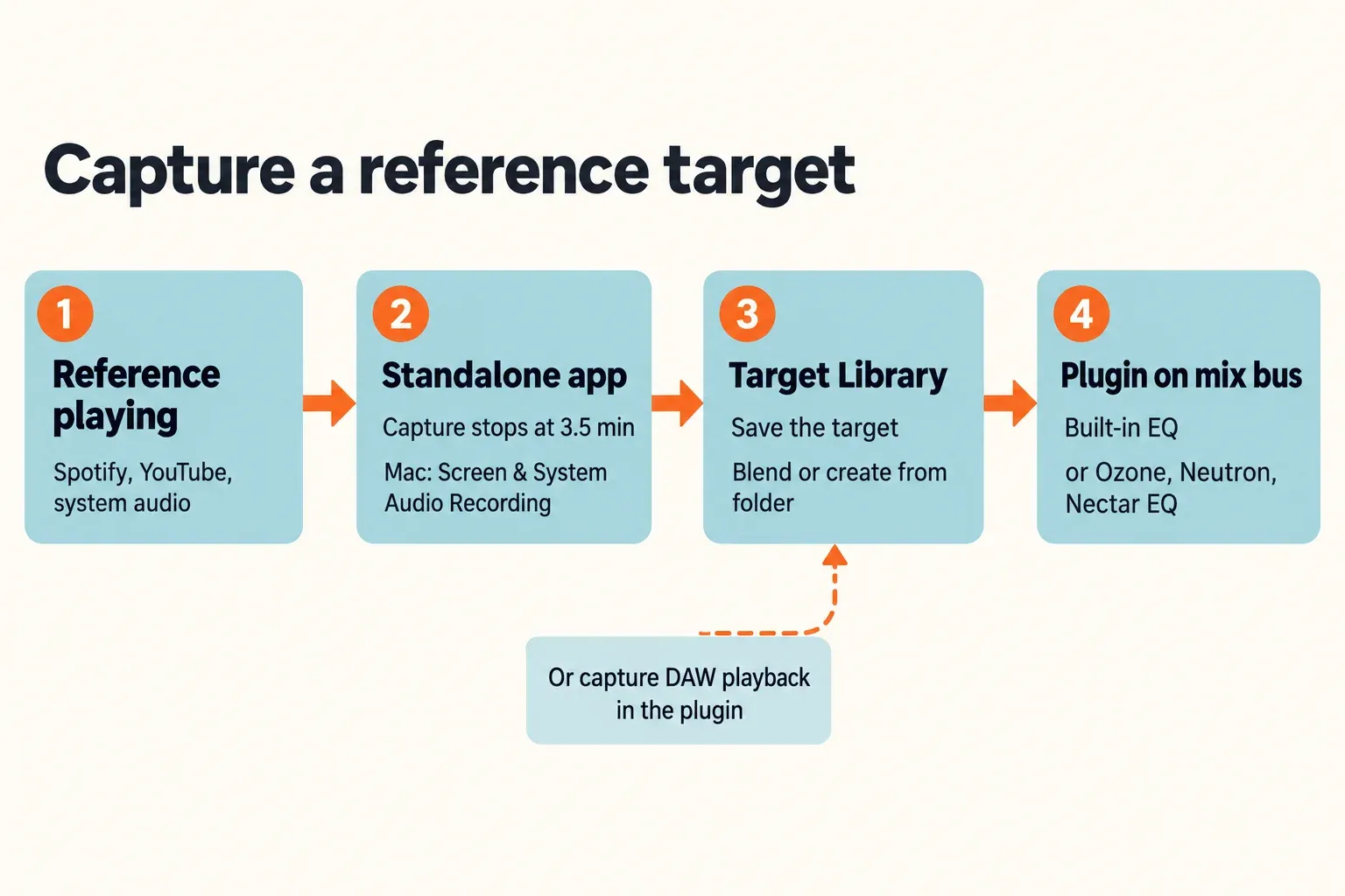 Four-step flow for capturing a reference target: reference playing in Spotify or YouTube, the standalone app capturing up to 3.5 minutes, the Target Library saving or blending the target, and the plugin on the mix bus using the built-in EQ