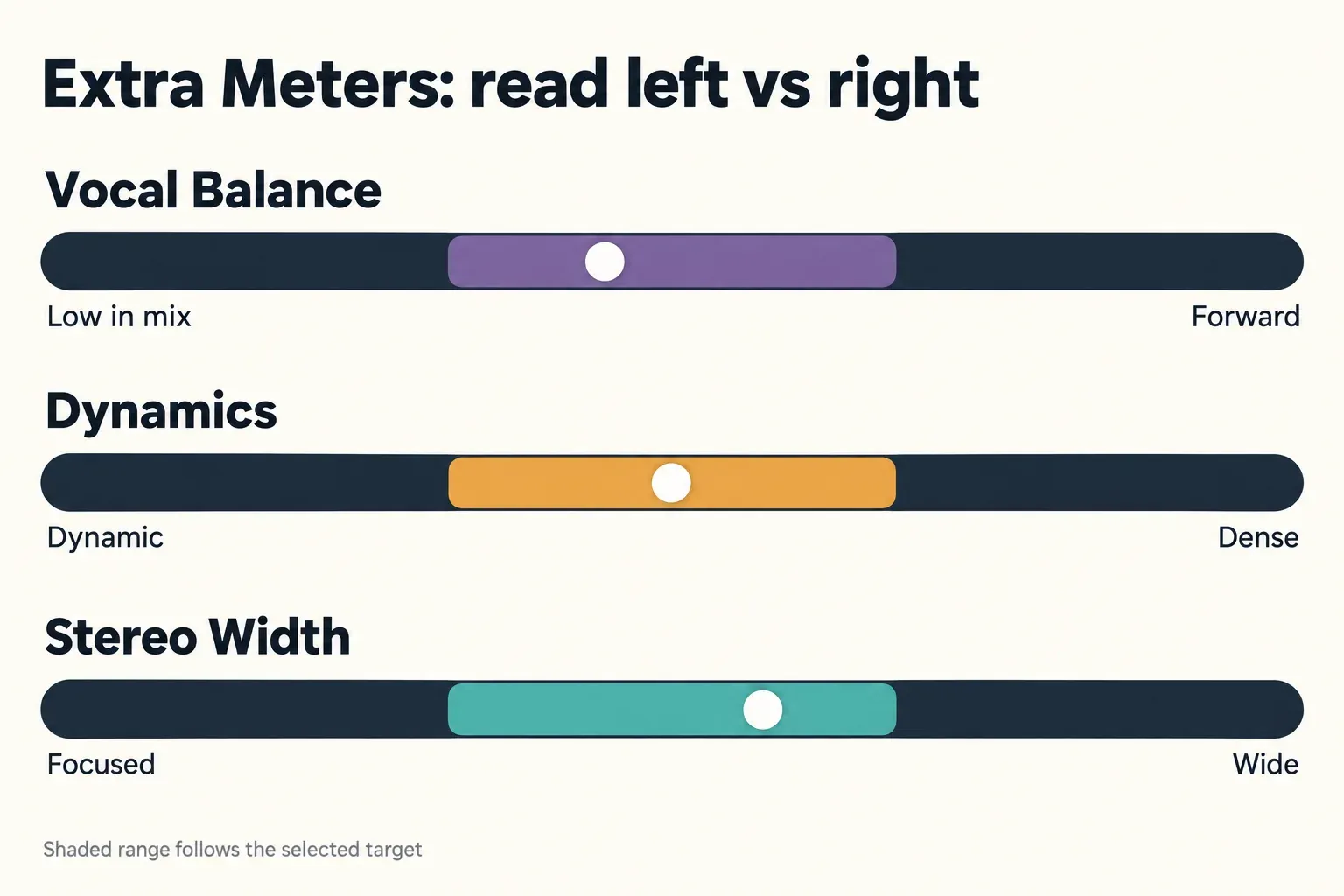 Three Extra Meters, Vocal Balance, Dynamics and Stereo Width, each with a shaded suggested range and left and right labels: low in mix and forward, dynamic and dense, focused and wide