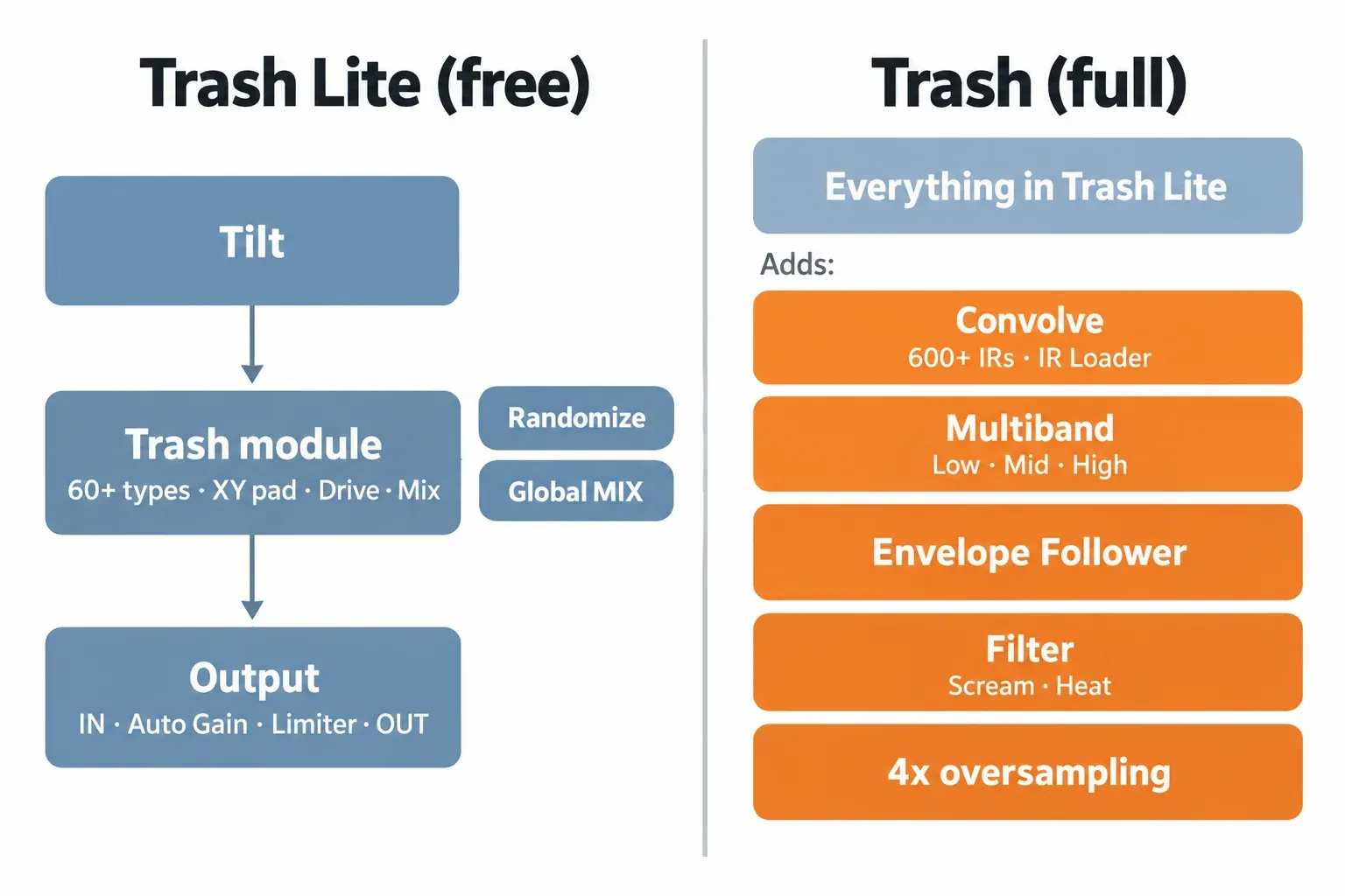 Two-column diagram: Trash Lite with Tilt, the Trash distortion module and the output controls; full Trash adding Convolve, Multiband, Envelope Follower, a post filter and 4x oversampling